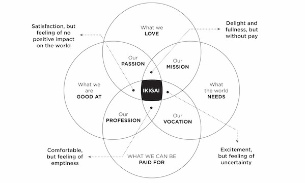 Ikigai diagram